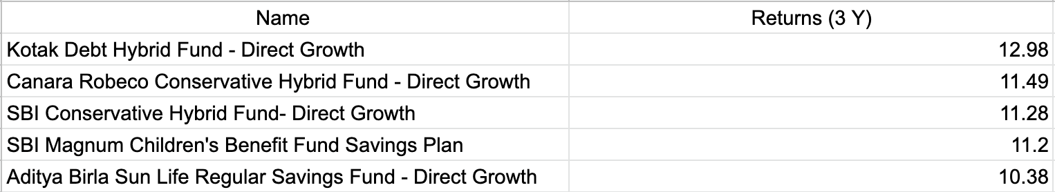 Top Conservative Hybrid Funds 