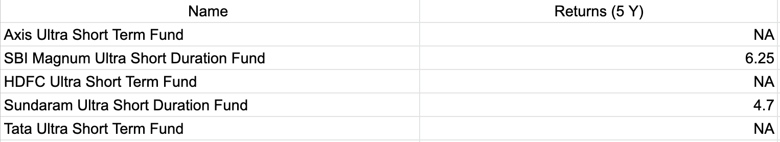 Ultra-Short term Funds 