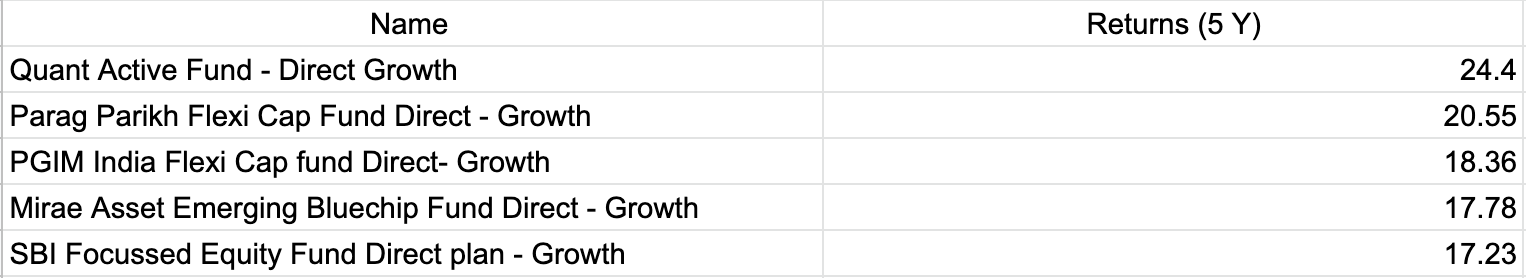 top Funds for SIPs