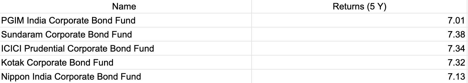  Corporate Bond Funds 