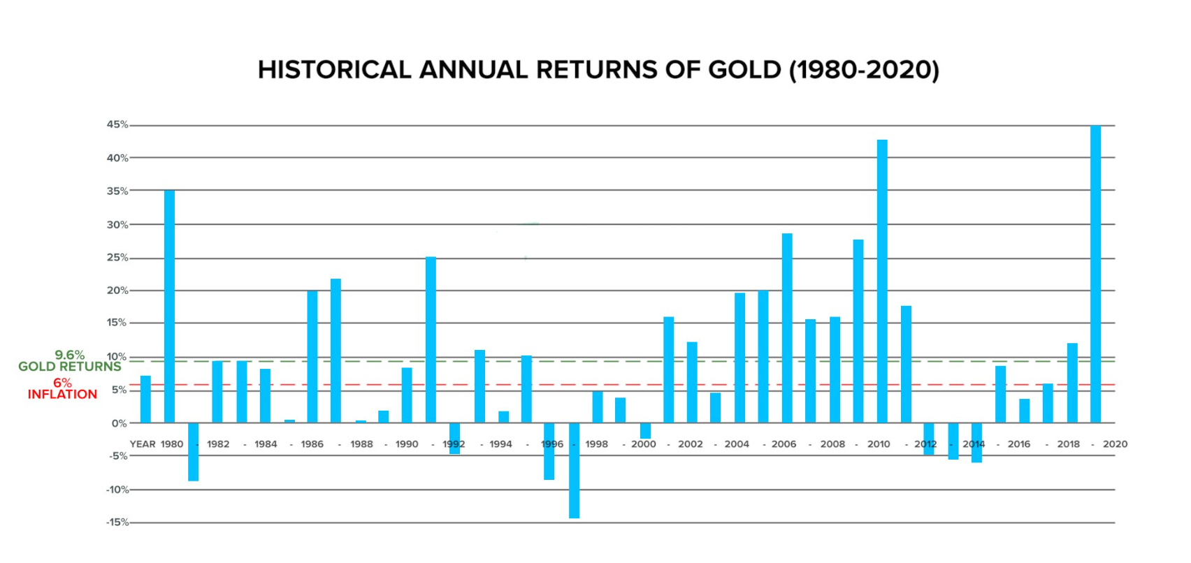 Annual returns of gold