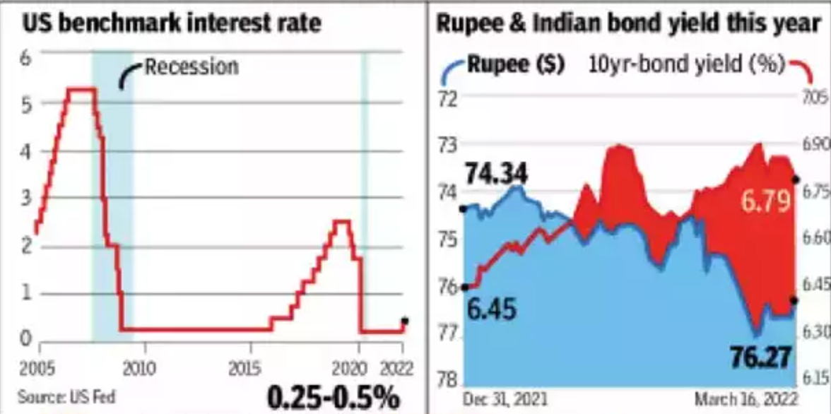 US interest rates