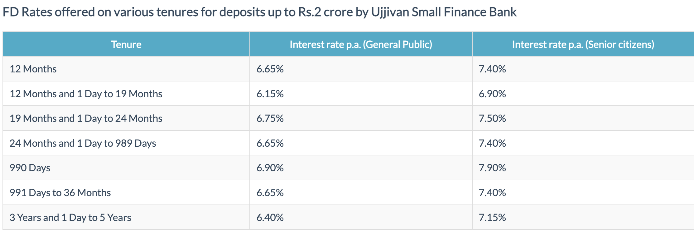 FD rates 