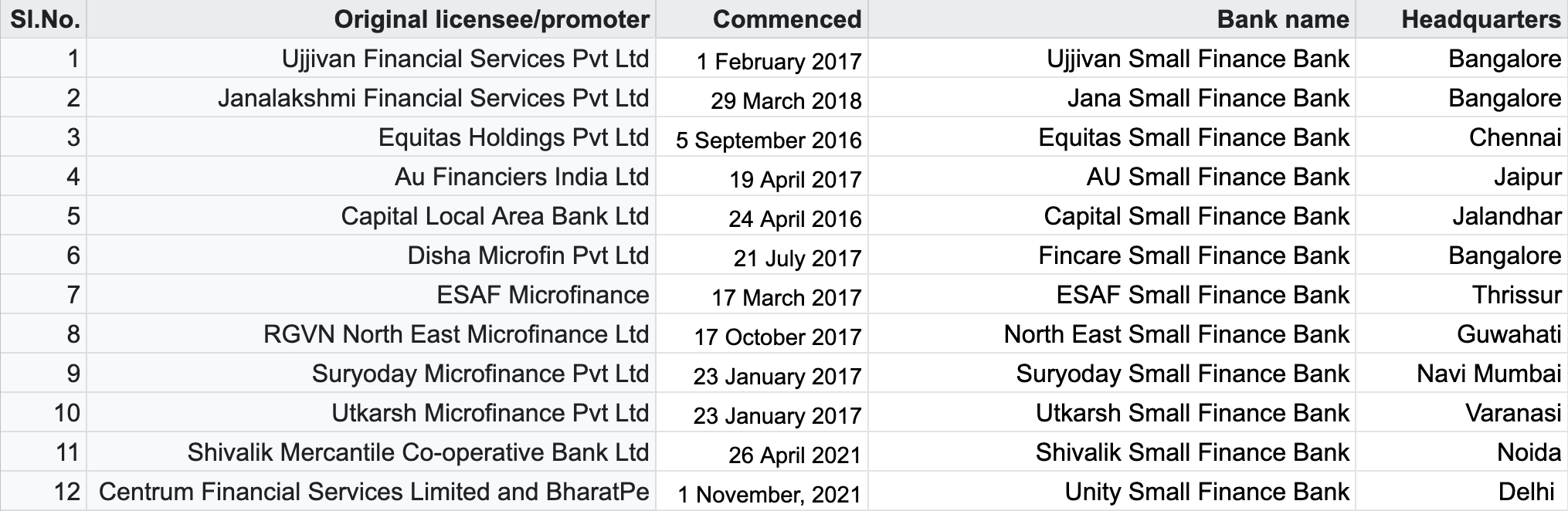 Small finance Banks