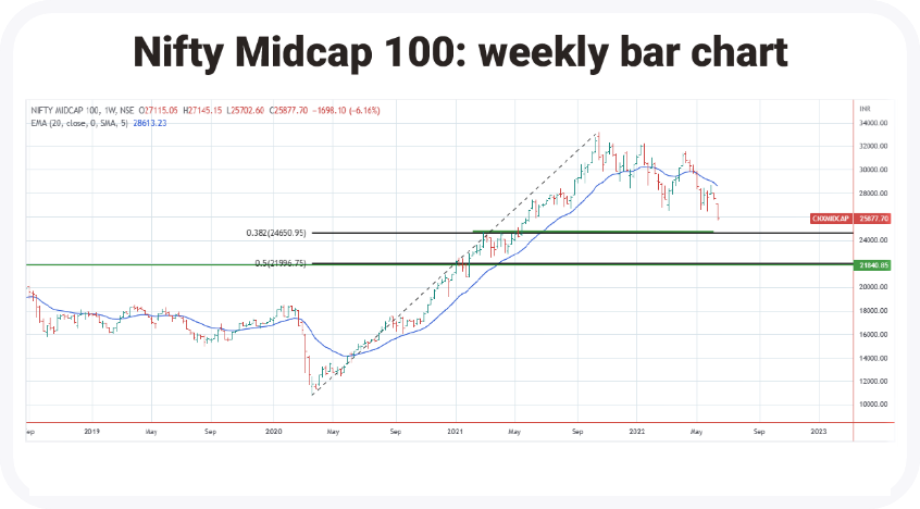 Nifty Midcap 100 index