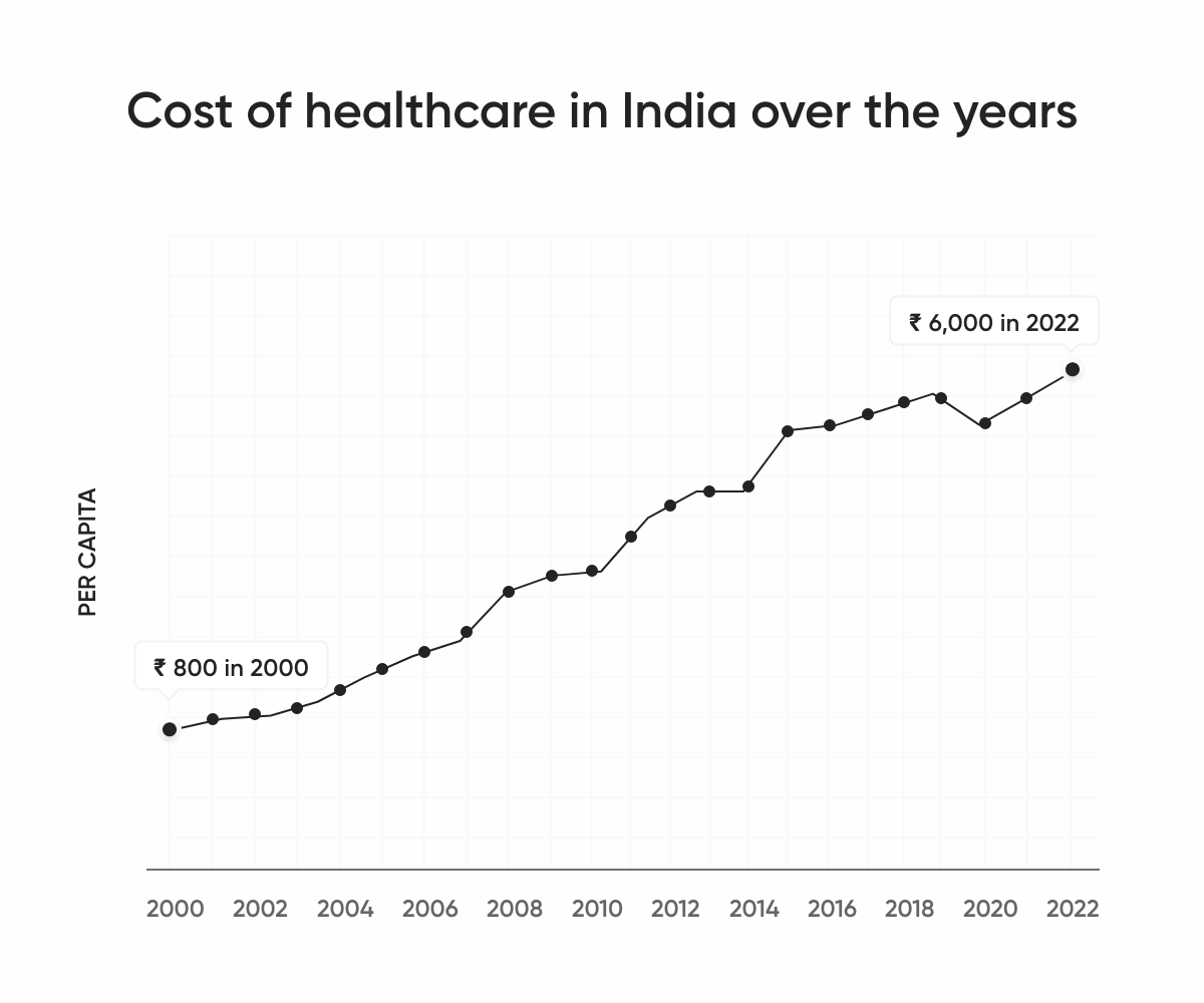 why healthcare is getting more expensive in India