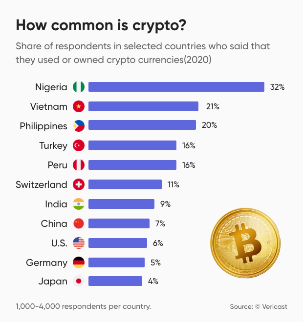 Crypto investors across the world