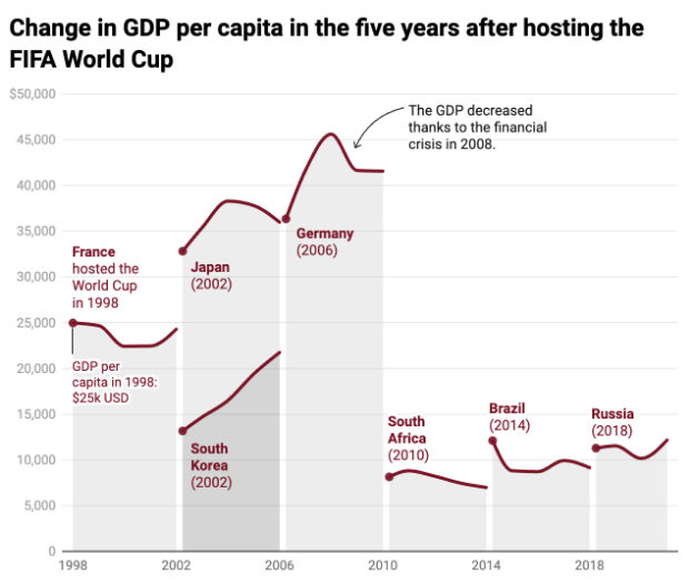 Change in GDP post hosting a FIFA World Cup
