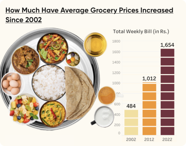 Increase in Grocery Price