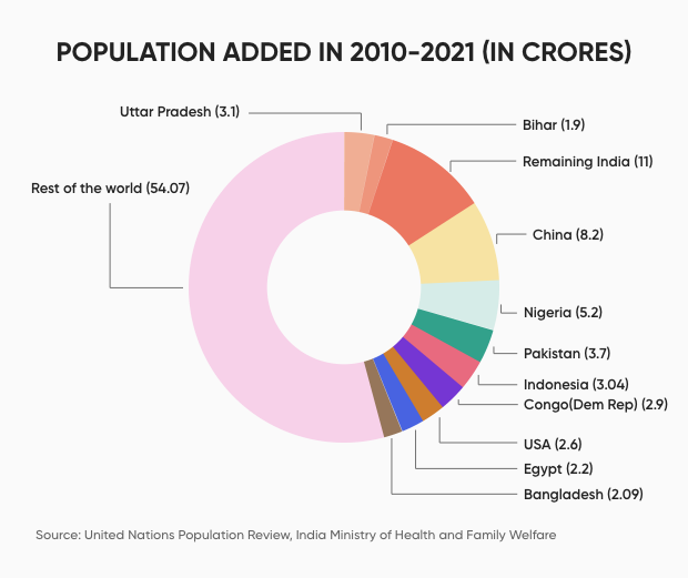 Population Added Between 2010-2021