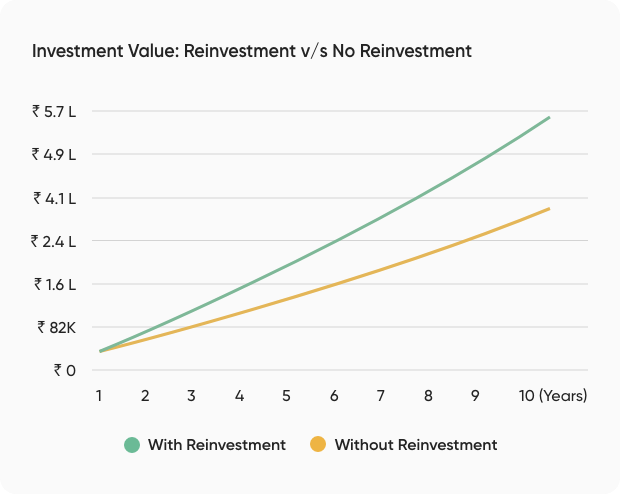 Reinvestment vs No Reinvestment
