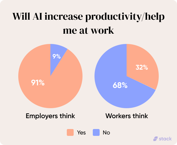Will AI Increase Productivity