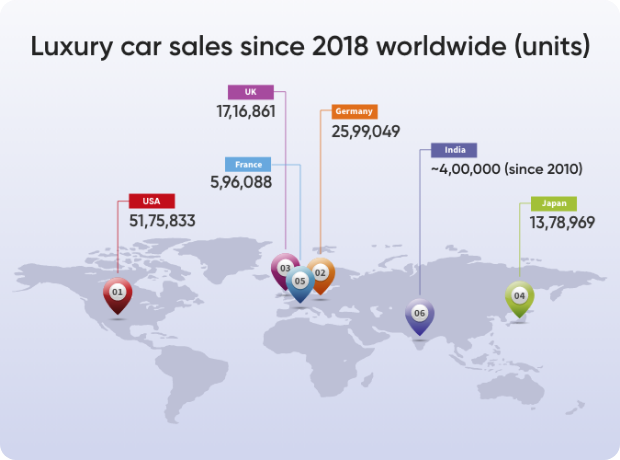 Luxury car sales in 2018