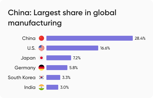 Global Manufacturing Share