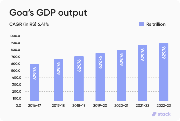 Goa's GDP Output