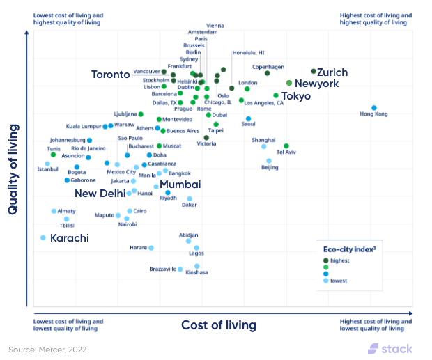 Cost of Living in India