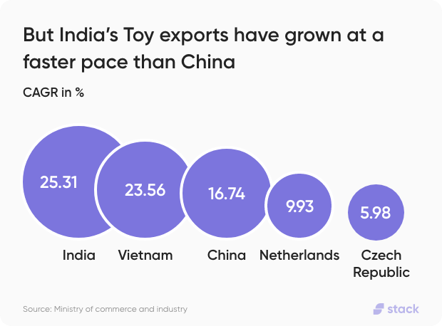 Indian Toy Export