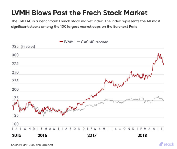LVMH Stock