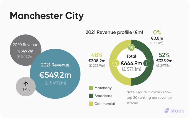 Manchester City Finances