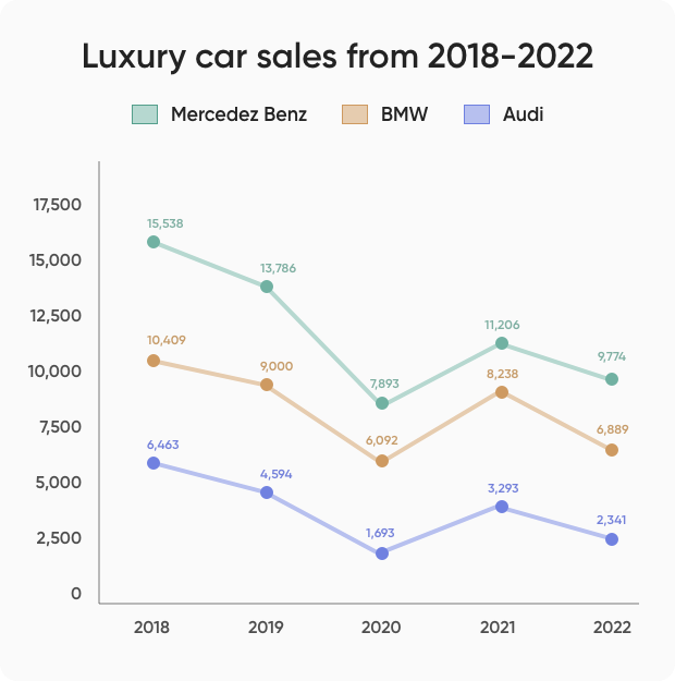 Luxury car sales