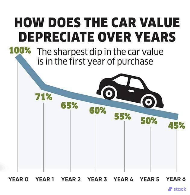 Car Value Depreciation