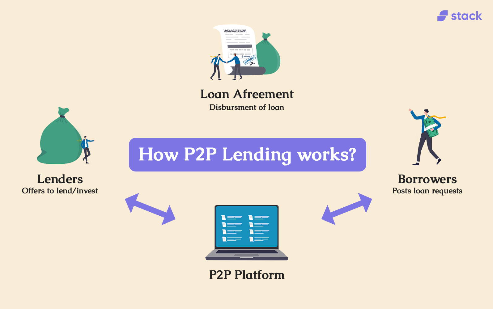 How P2P Lending Works?