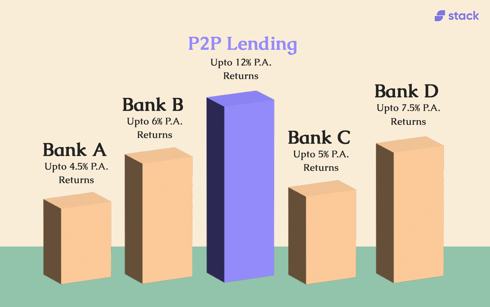 How high returns can P2P investing give?