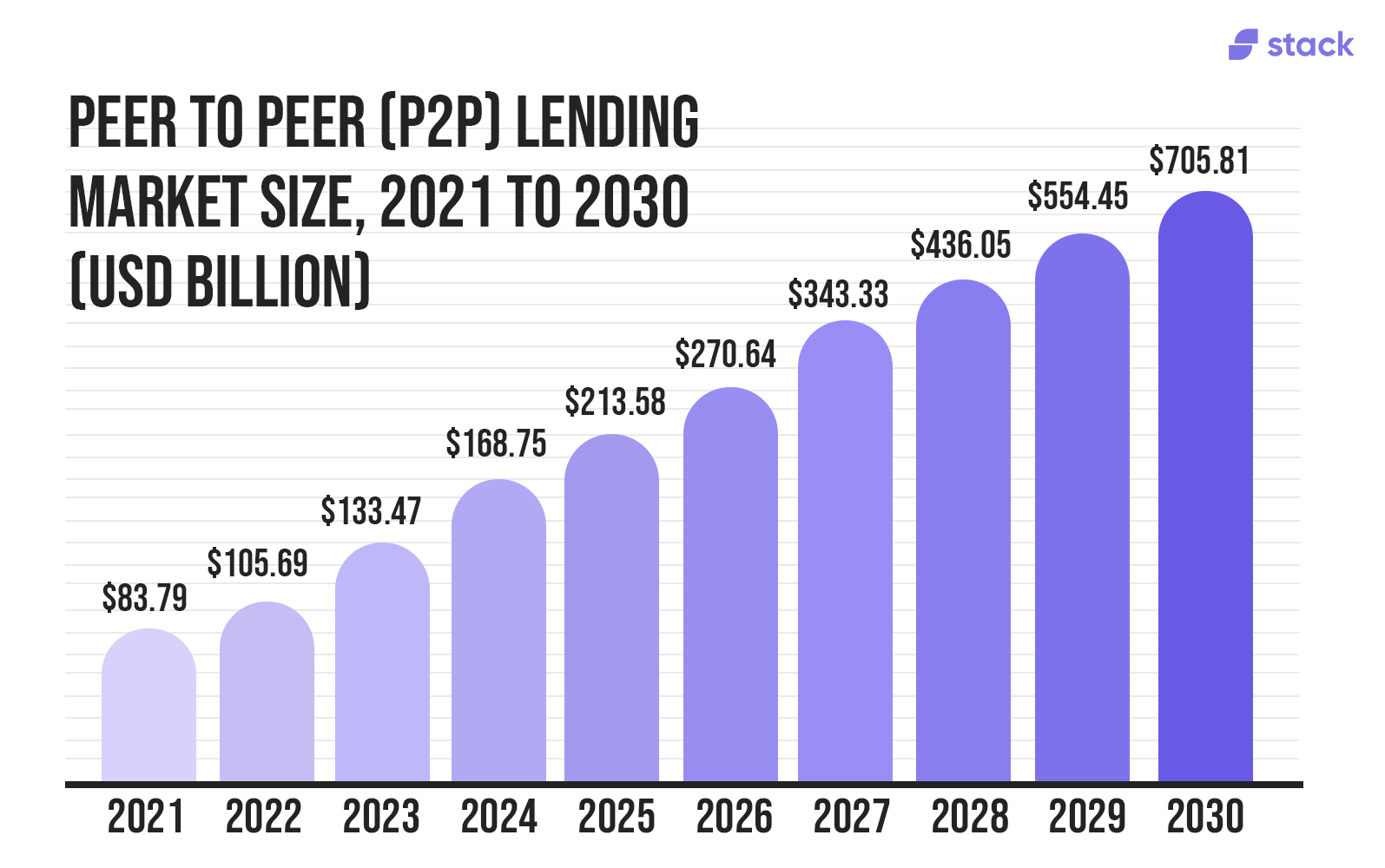 P2P Lending Market Size