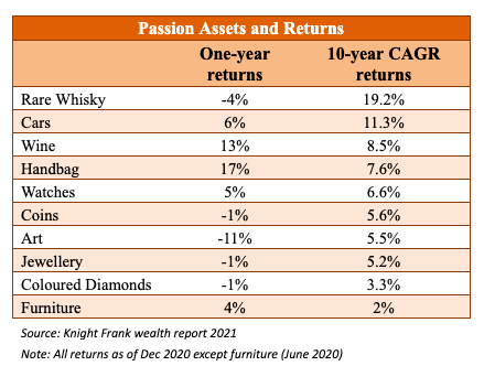 Passion Assets and Returns