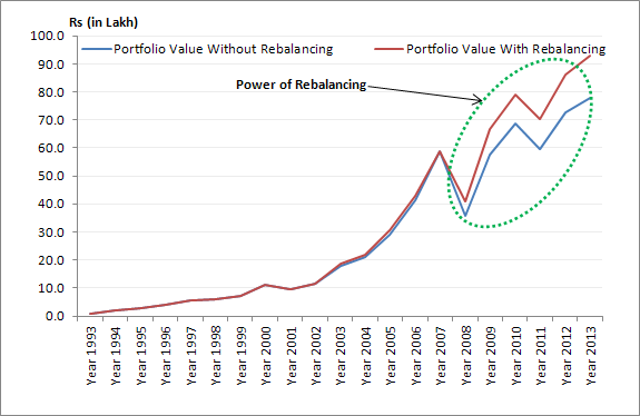Why is portfolio rebalancing important?