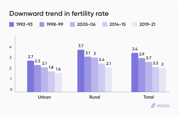 Downward Trend in Fertility Rate