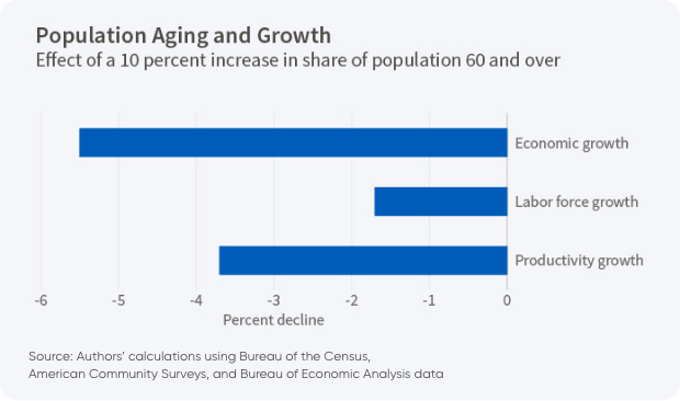 Population Aging and Growth