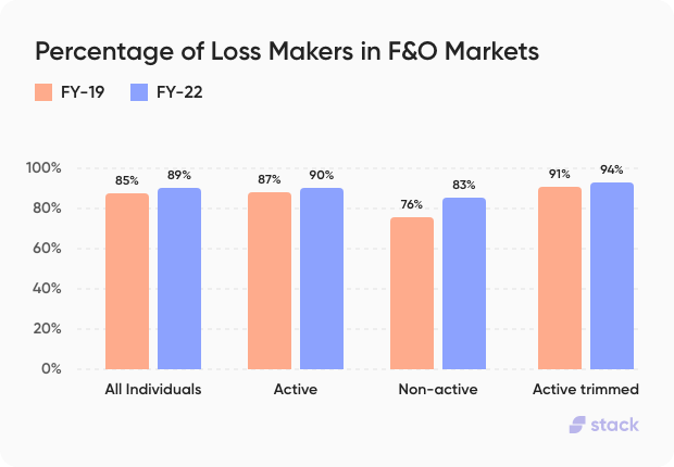 Low Profit Margins for F&O Traders