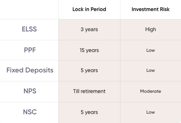 comparison between ELSS and the other tax-saving instruments