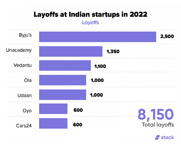 Layoff in India