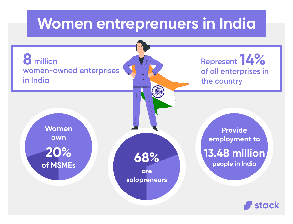 Women entrepreneurs in India