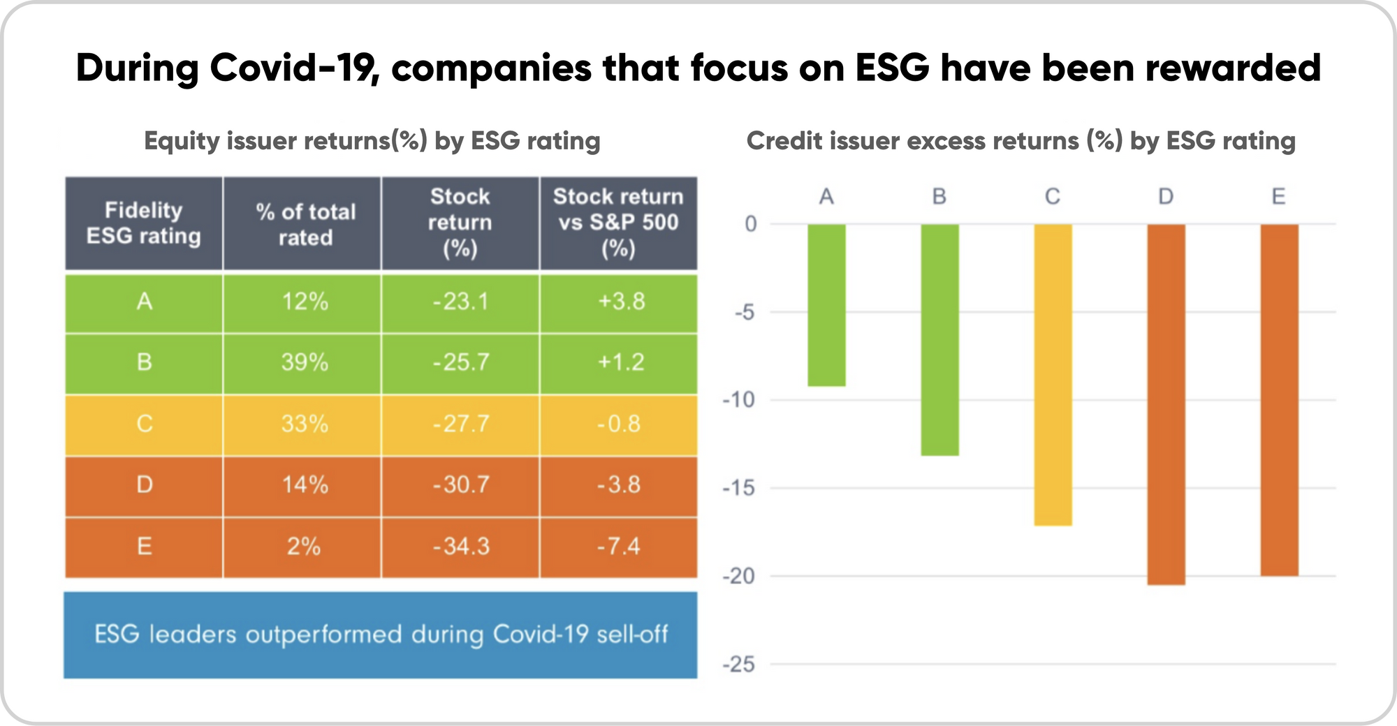 In 2020, companies with strong ESG ratings outperformed the overall market.