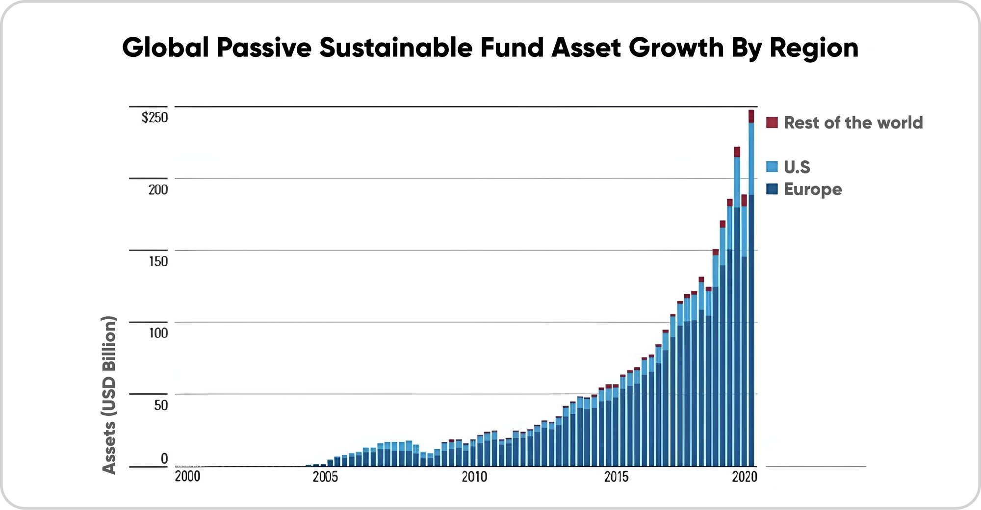 Global Passive Sustainable Fund Asset Growth by Region
