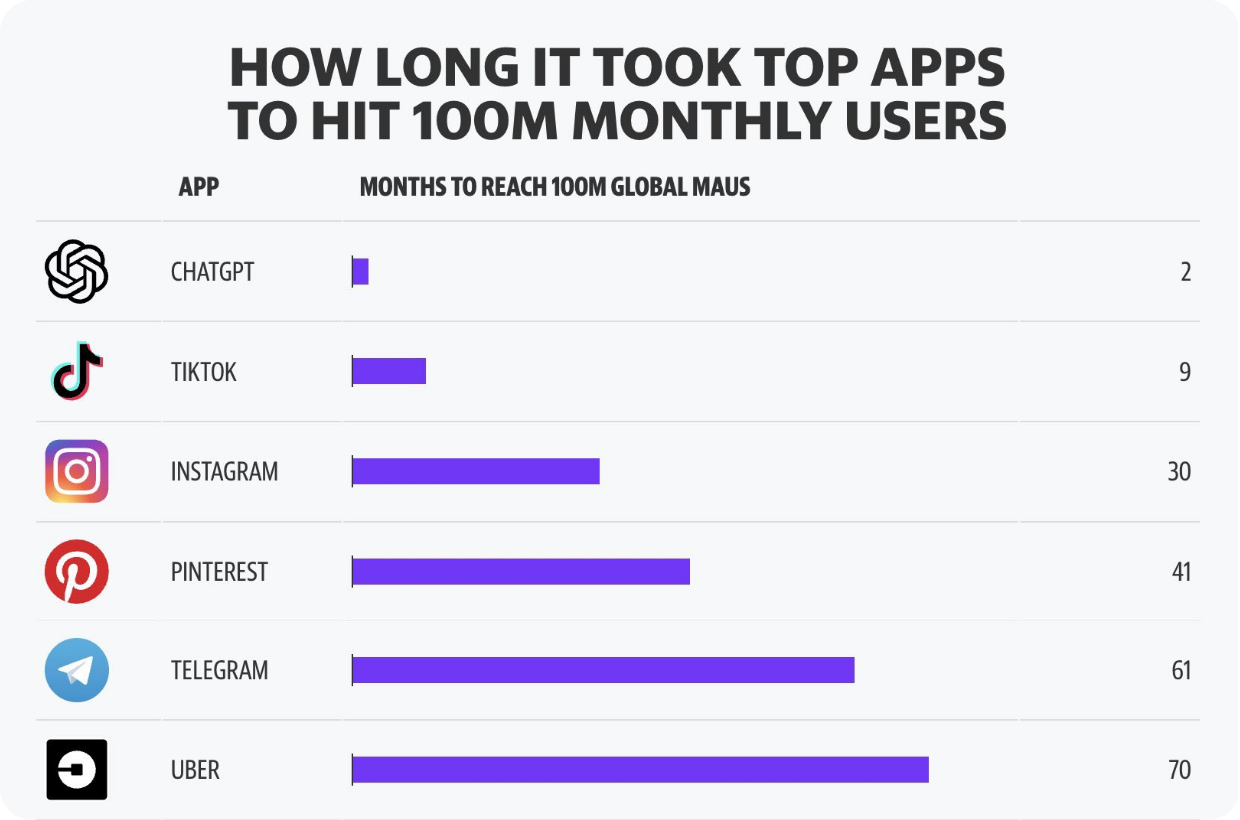 Fastest to 100M App Installs