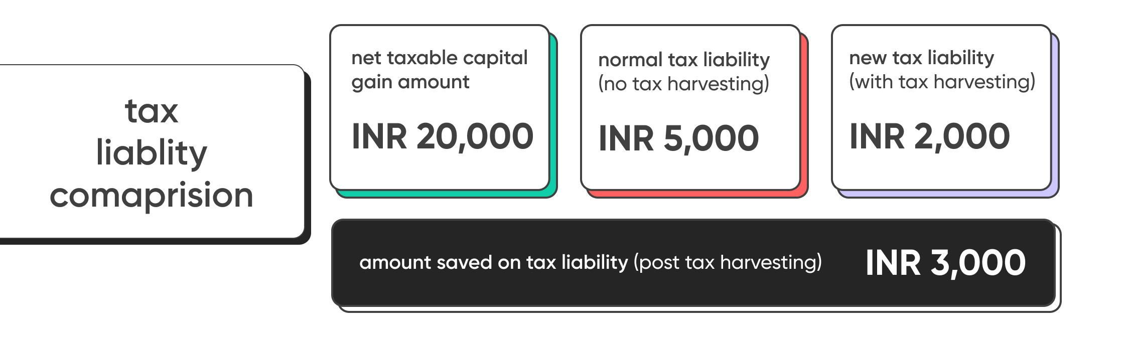 Tax laiblity comparison
