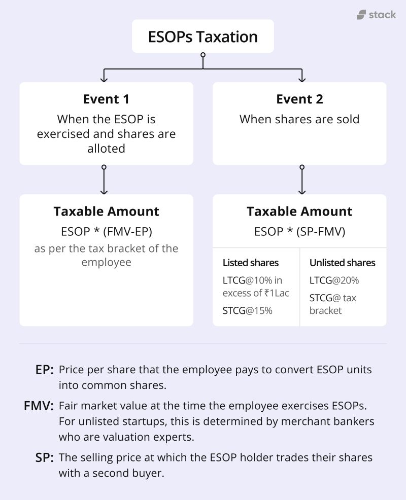 ESOP Taxation in India